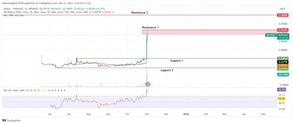 SNT Coin Price Surges by 100%; Is it Ready for Future Investment?