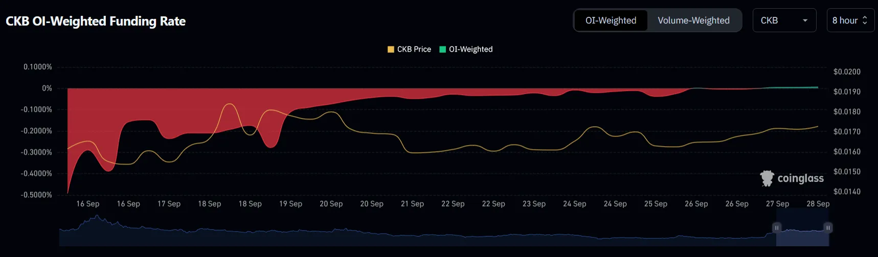 CKB price