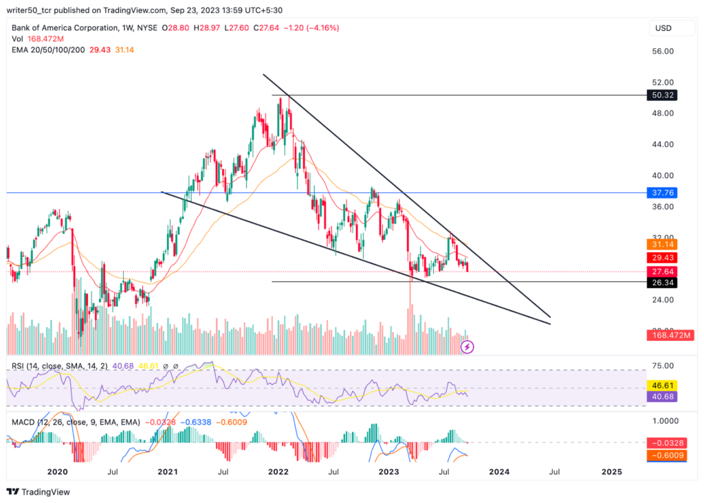Bank of America Rebounds from Resistance; Will BAC Fall Further?