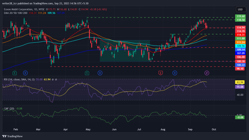 Exxon Mobil Corp: Will XOM Stock Form Annual High At $124 Mark?