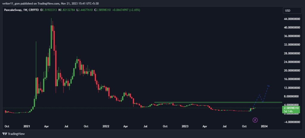 CAKE Coin