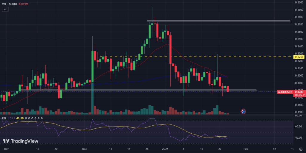 AUDIO Price Has Slipped Below 200-Day EMA; Bearish Move Expected?