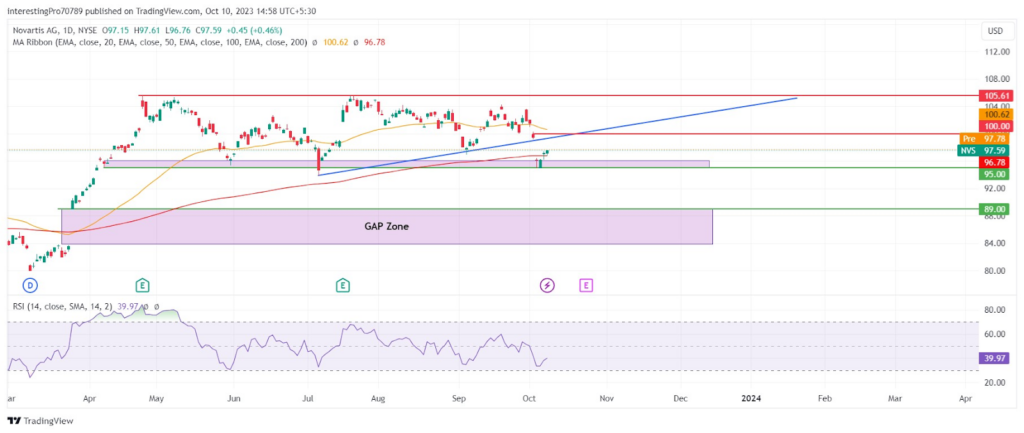 Will Novartis AG (NVS) Share Price Rise to Retest the $105.61?

