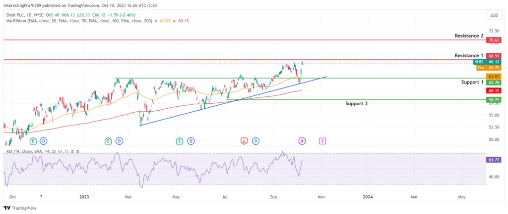 Will Shell (SHEL) Plc Price Break Above the $66.51 Level?