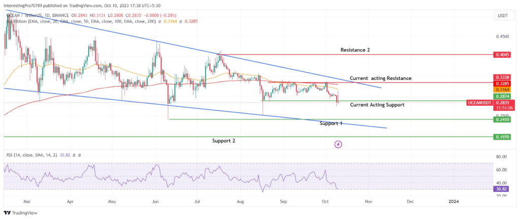 Will OCEAN Coin Price Close Below $0.2874 Level or Get Bullish?