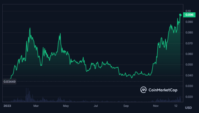A Strong Surge in ROSE Crypto Price, What’s Coming Ahead?
