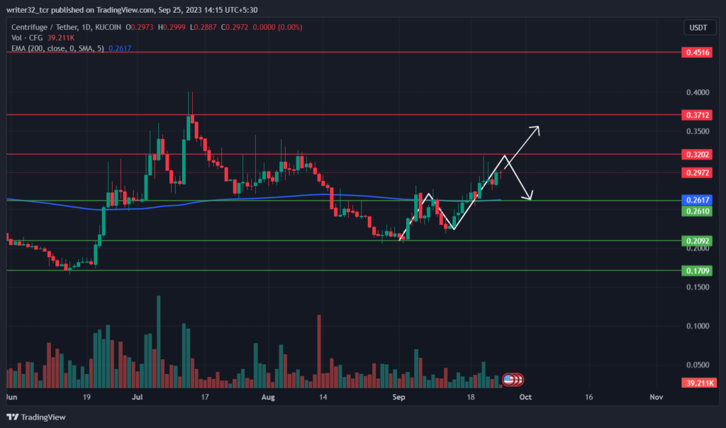 CFG Coin Analysis: The Price Moves Above 200-Day EMA, Bullish?
