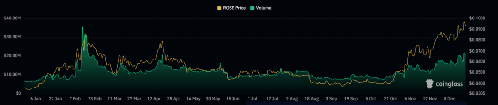 ROSE Crypto