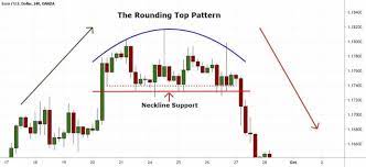 It’s Time To Get All The Basics Of A Rounded Top In Forex