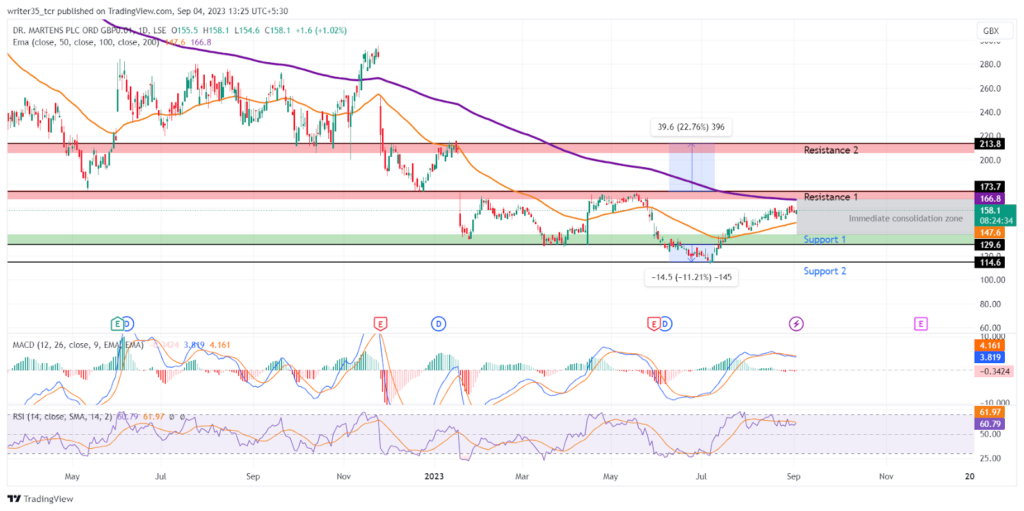 DOCS Stock Price: Stock Navigates Between 50 EMA and 200 EMA