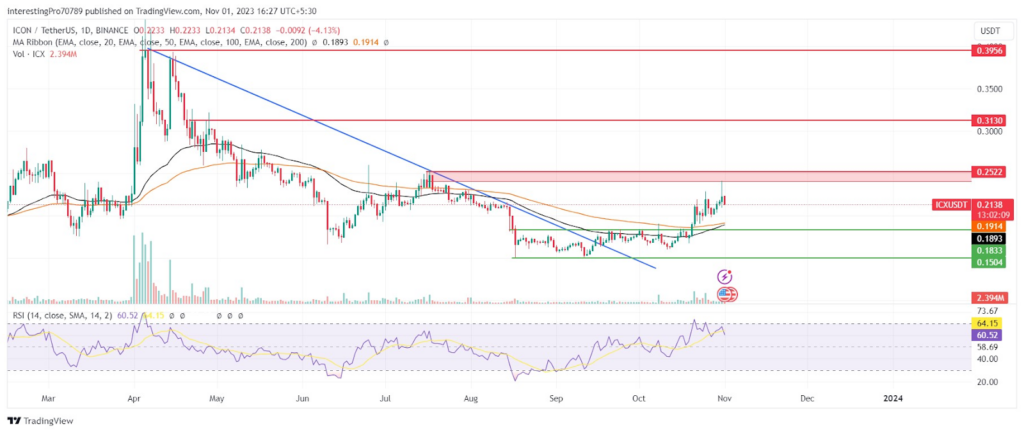 ICON (ICX) Coin: Will the Ongoing Bullish Trend Continue?