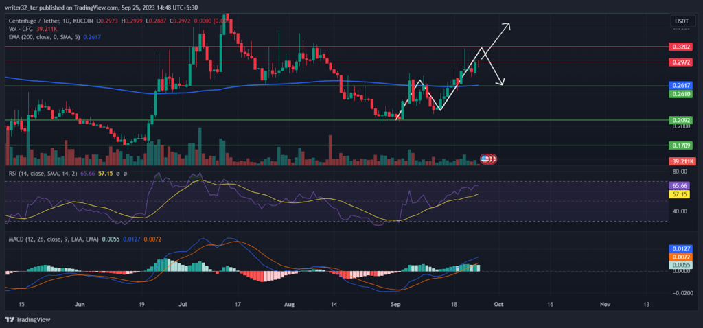 CFG Coin Analysis: The Price Moves Above 200-Day EMA, Bullish?
