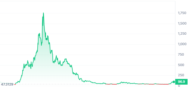 ILV is Struggling at All-time High Swing Level, What To Expect?