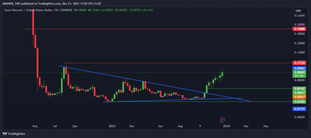 ROSE Crypto