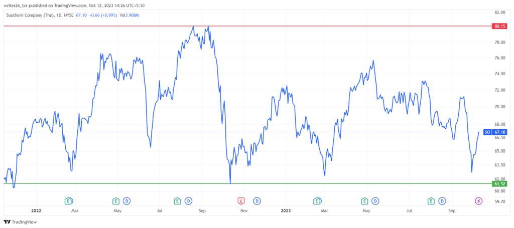 Southern Company Stock Price Analysis: Will it move sideways?
