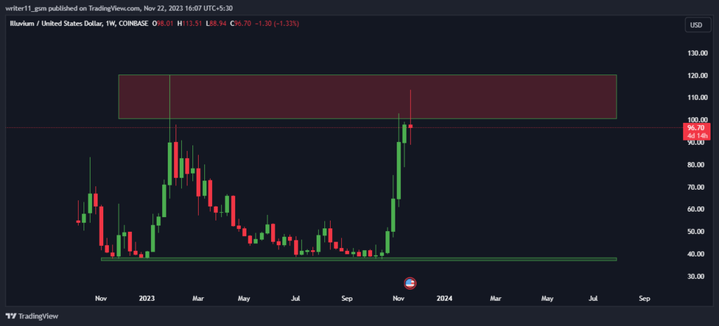 ILV is Struggling at All-time High Swing Level, What To Expect?