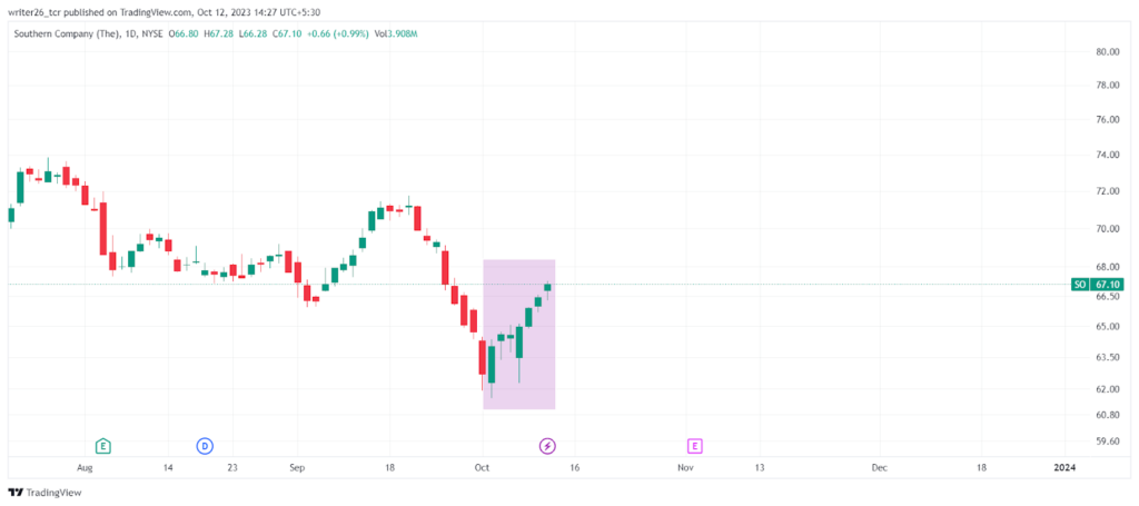 Southern Company Stock Price Analysis: Will it move sideways?
