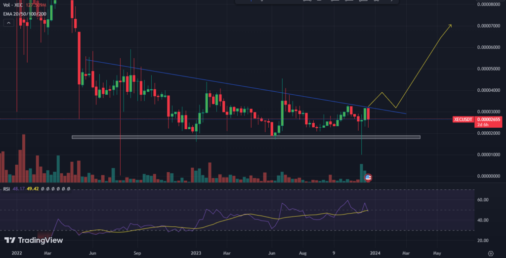 eCash Coin Price Has Been in Downtrend; WIll It Recover Soon?
