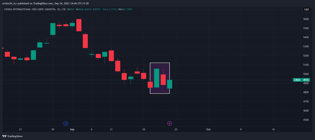 CRDA Share Price Analysis: Will It Break the Downtrend?  

