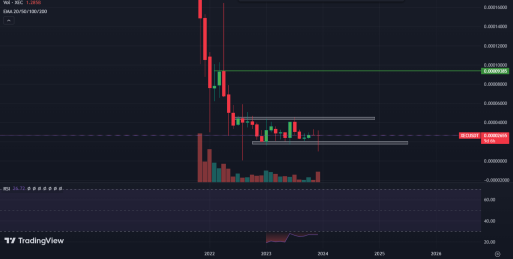 eCash Coin Price Has Been in Downtrend; WIll It Recover Soon?
