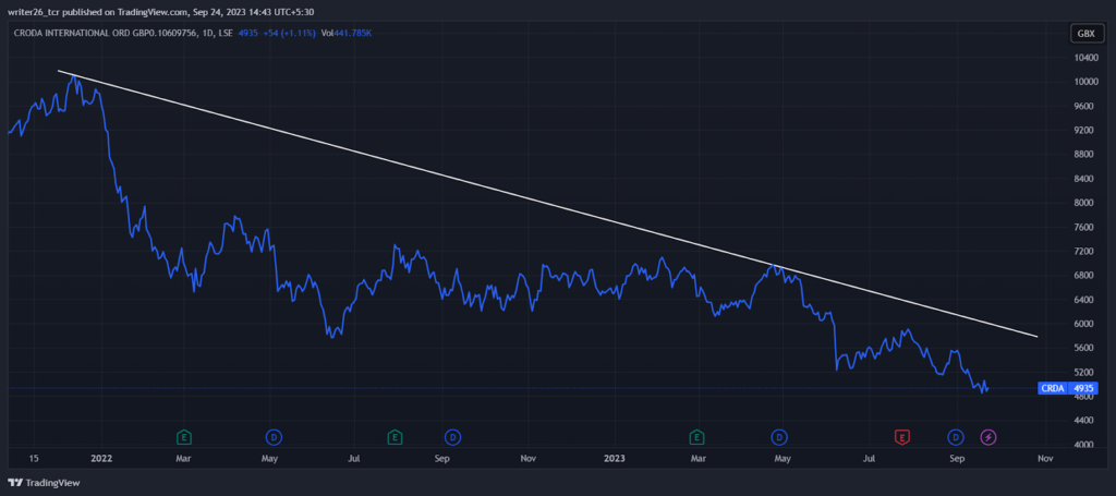 CRDA Share Price Analysis: Will It Break the Downtrend?  
