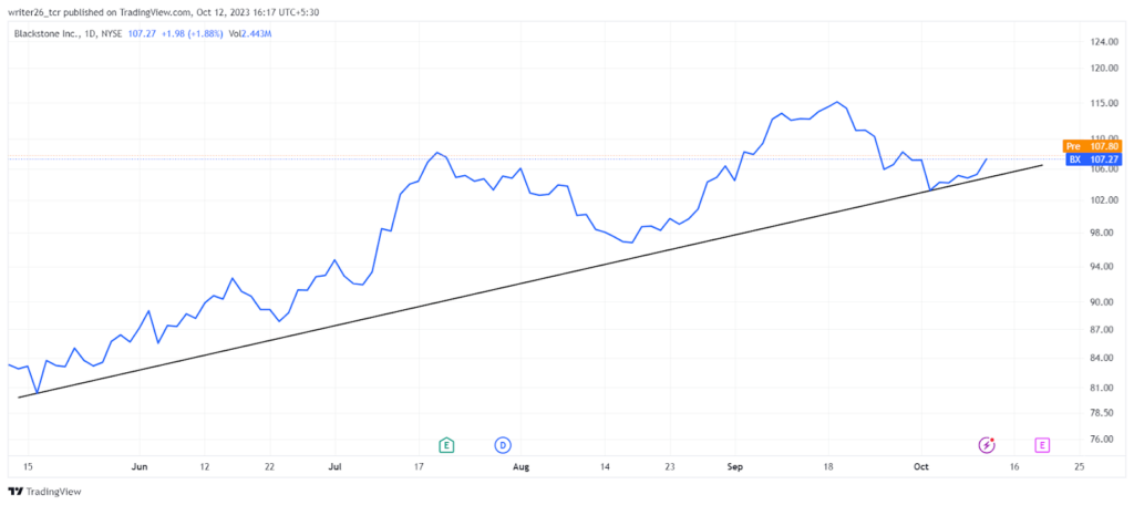 Blackstone Inc. Stock (NYSE: BX) Price Analysis In 1-D Time Frame