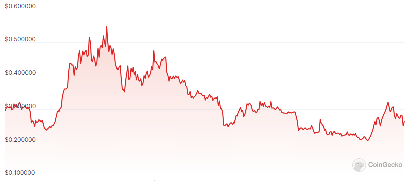 Despite of Huge Decline in the ENJ Price, What Can Be Expected?
