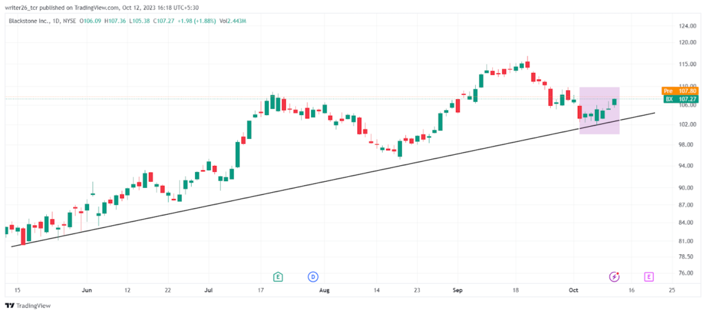 Blackstone Inc. Stock (NYSE: BX) Price Analysis In 1-D Time Frame