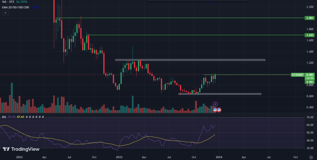Tezos Price Has Risen By 50% Since October; Bulk Buying Possible?