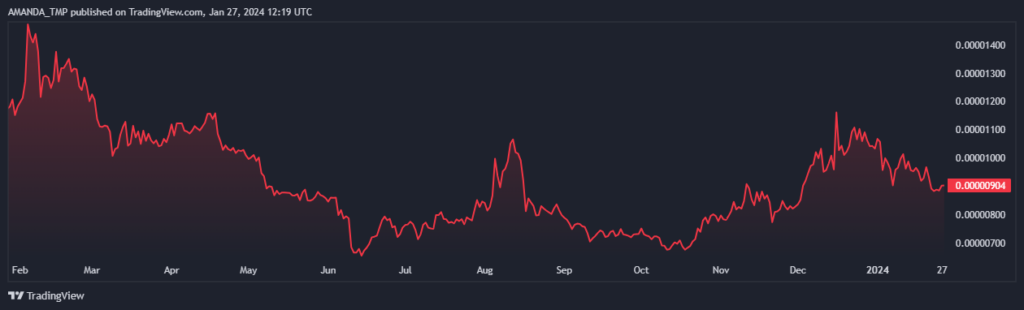 SHIB Crypto Price Needs One More Push For a Strong Uptrend