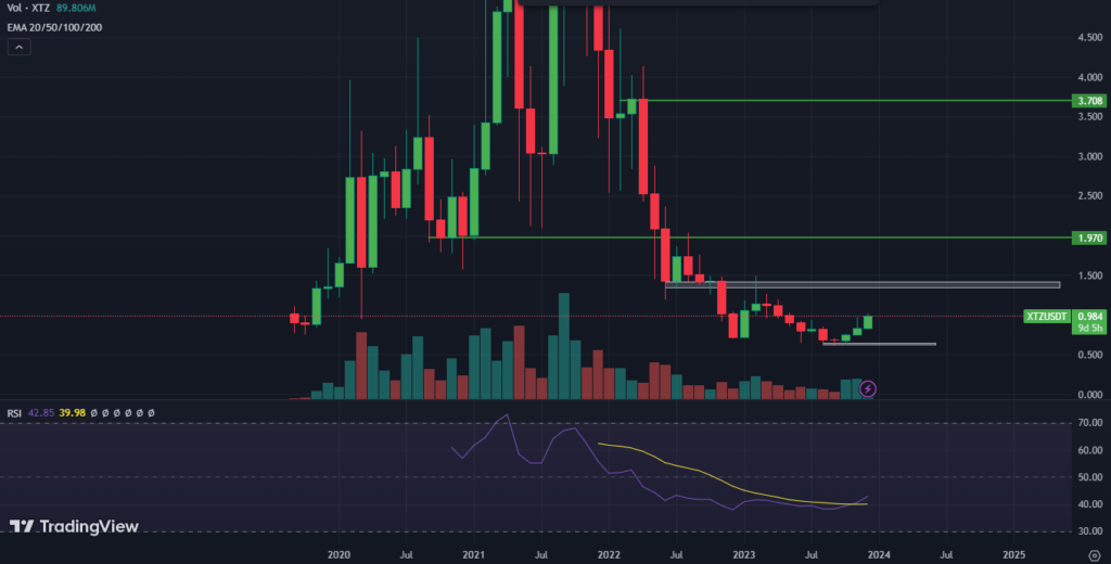 Tezos Price Has Risen By 50% Since October; Bulk Buying Possible?