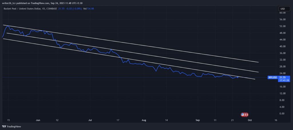 Is the Rocket Pool Coin Going to Fall During the 1-Day Time Frame?