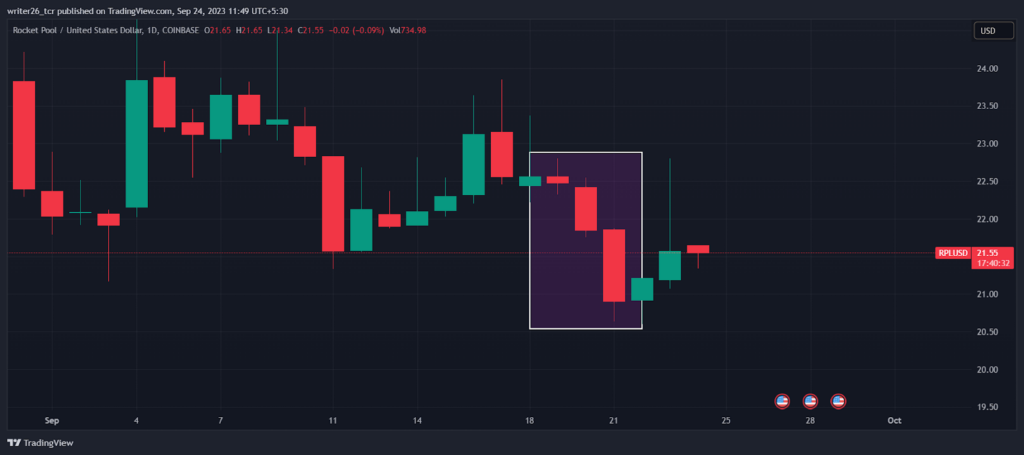 Is the Rocket Pool Coin Going to Fall During the 1-Day Time Frame?