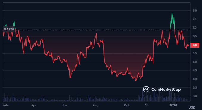 Do the Technicals of the UNI Crypto Support the Supply Inflation?