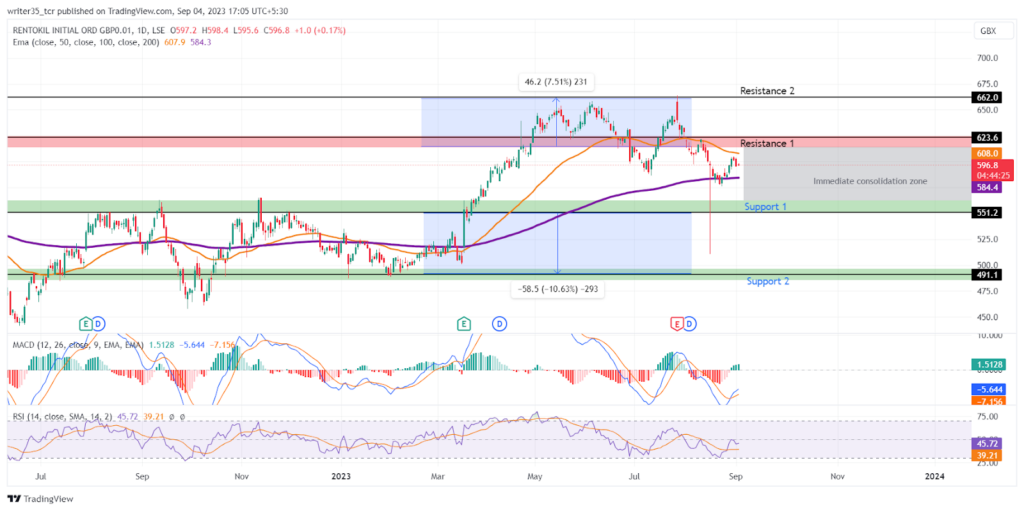 RTO Stock Price: Financial and Technical Analysis of RTO Stock