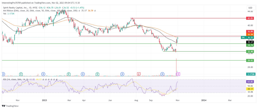 SRC Price Retesting the 100-Day EMA; Will the Bulls Dominate?
