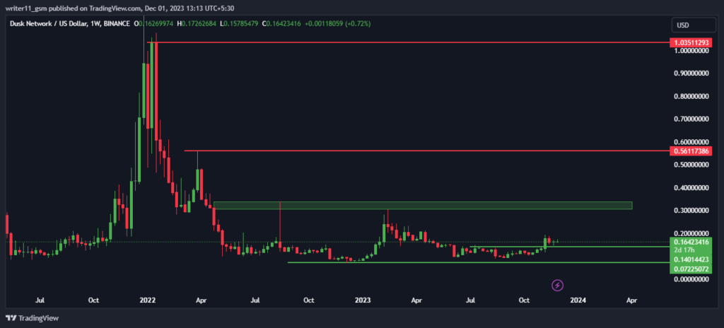 DUSK Crypto
