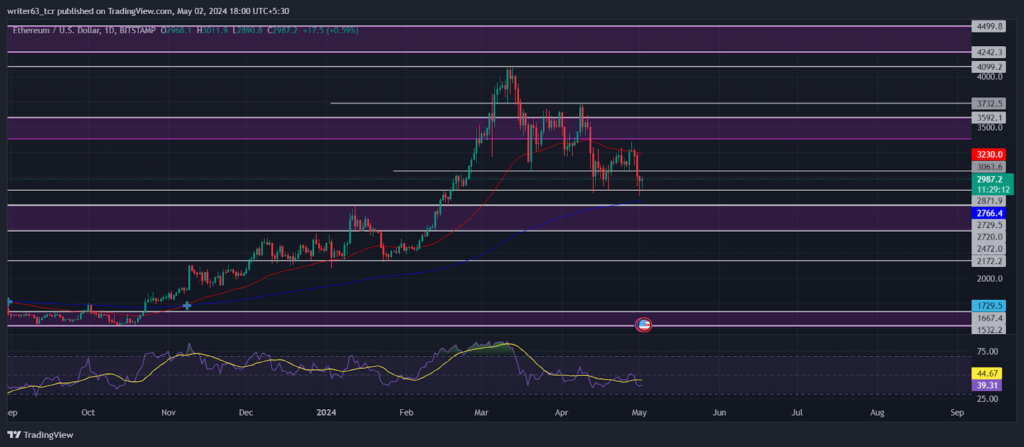 Ethereum Price