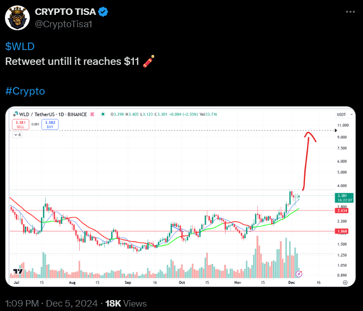 WLD price movement