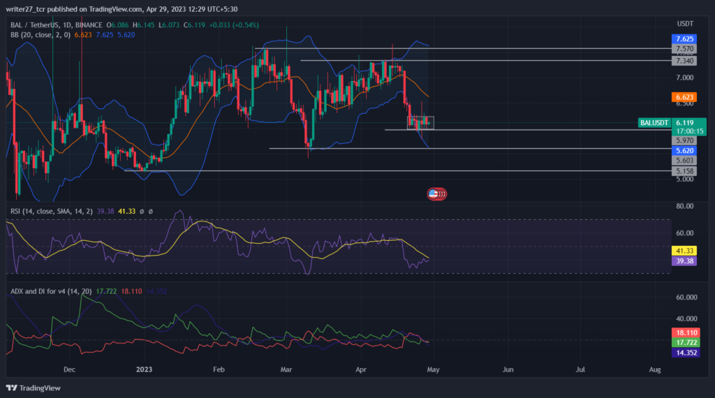 Balancer price prediction