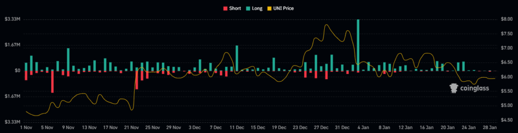 Do the Technicals of the UNI Crypto Support the Supply Inflation?