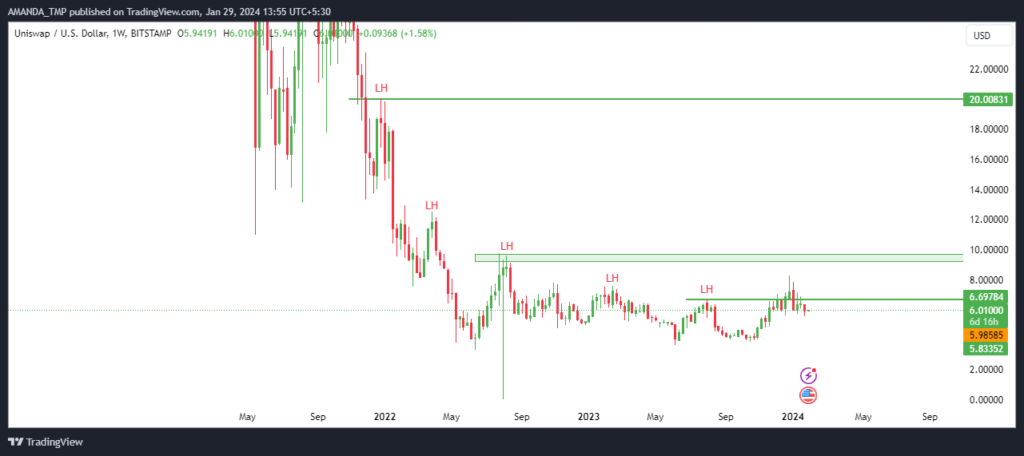 Do the Technicals of the UNI Crypto Support the Supply Inflation?