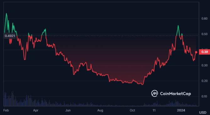 Despite a Decline in Trading Volume, Will FTM Crypto Rebound?
