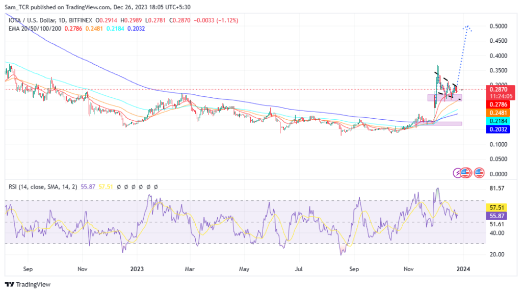 Iota Price: Will IOTA Crypto Price Touch Sky & Continue to Rise?