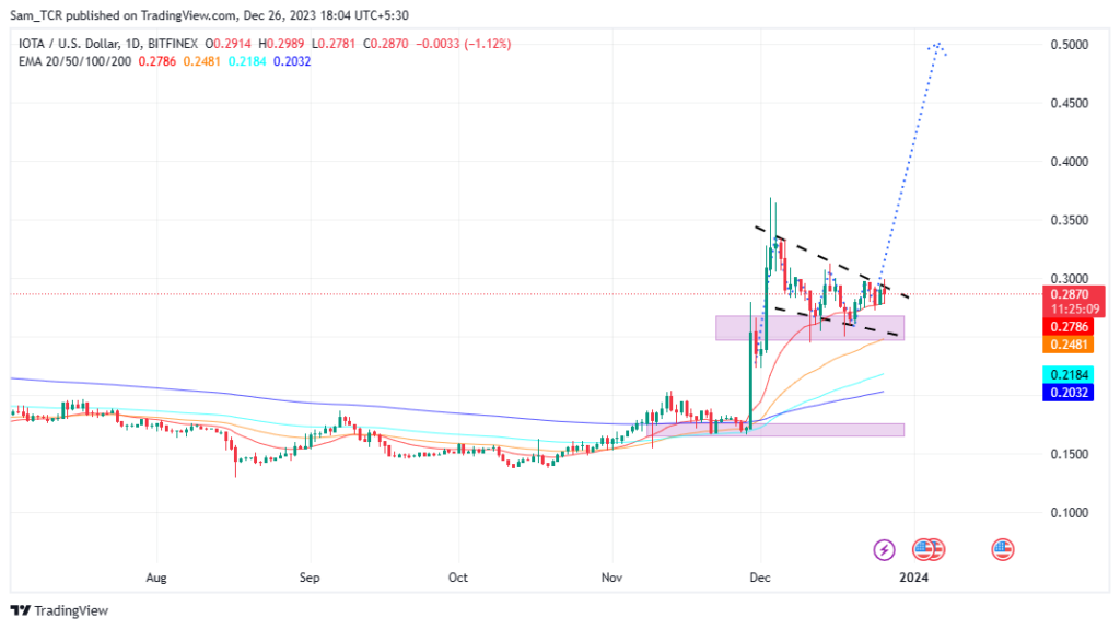 Iota Price: Will IOTA Crypto Price Touch Sky & Continue to Rise?