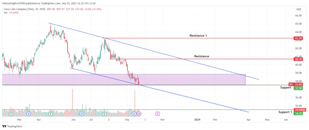 Will Coco-Cola Stock Price Bounce Back to the $60.70 Level?
