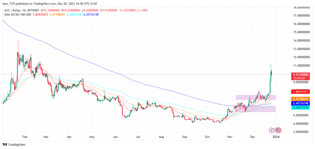 Axie Infinity: Can AXS Price Sustain The Gains & Advance Further?