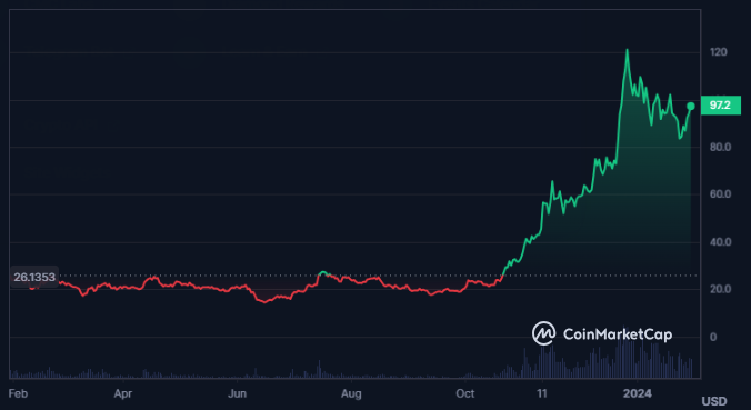 SOL Crypto Following a Strong Uptrend; Will the Rise Continue?
