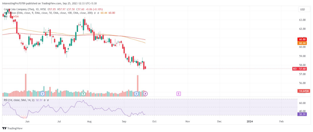 Will Coco-Cola Stock Price Bounce Back to the $60.70 Level?
