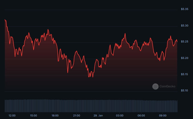 FIL Crypto Fails to Sustain the Breakout; What Can Happen Next?